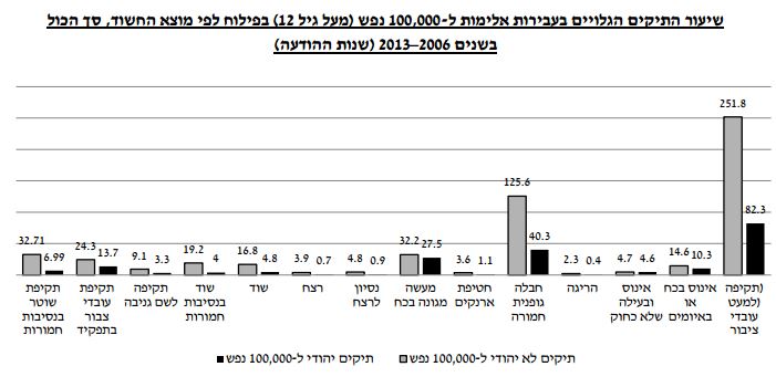 מתוך דו"ח מרכז המידע והמחקר של הכנסת